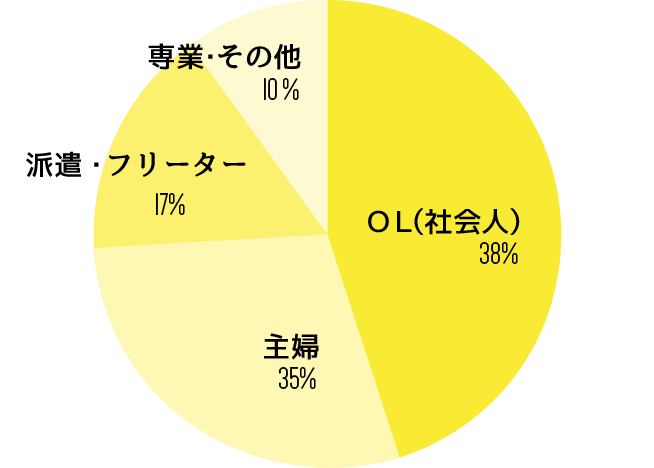 働く女性のグラフ